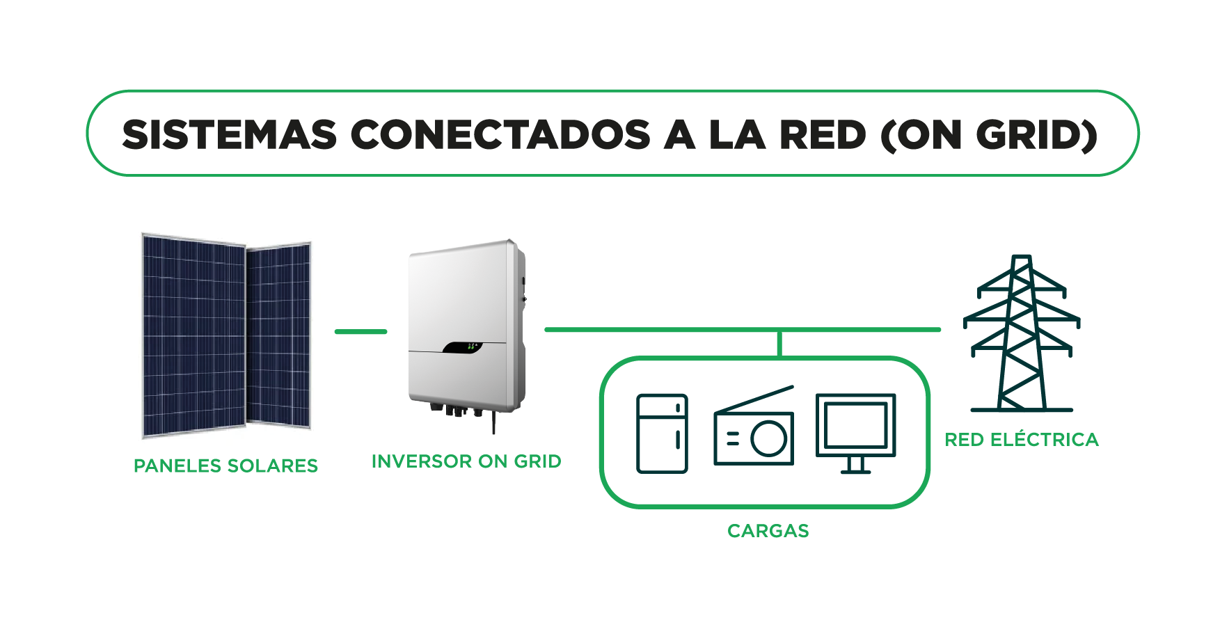 Sistema On-Grid